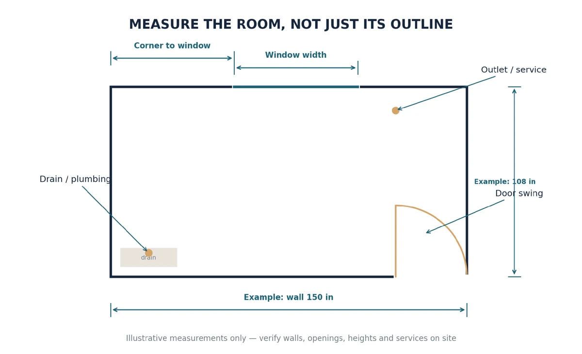 Illustrative measuring checklist: record individual wall runs, openings, corner offsets, door swings, and service locations. Values are examples, not an actual Arcadium project.