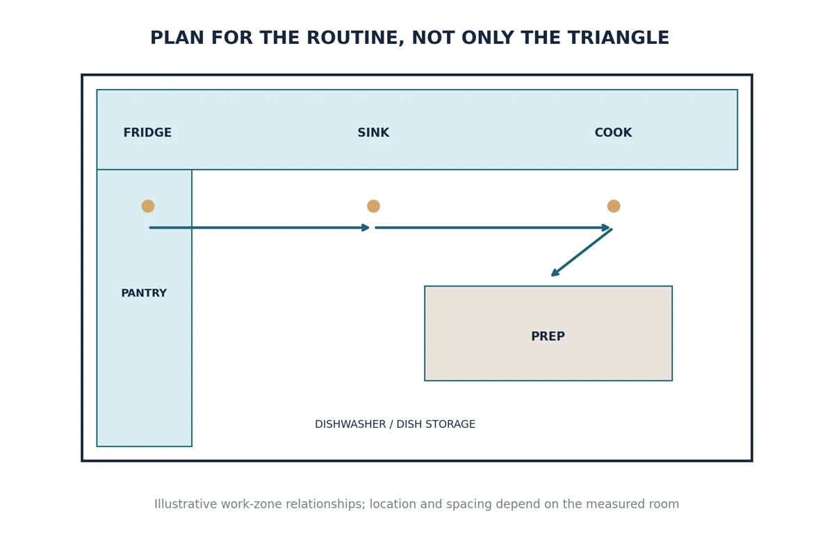 Illustrative cooking, washing, preparation, and storage zones. Use the arrangement to evaluate everyday movement, not as a fixed kitchen layout template.