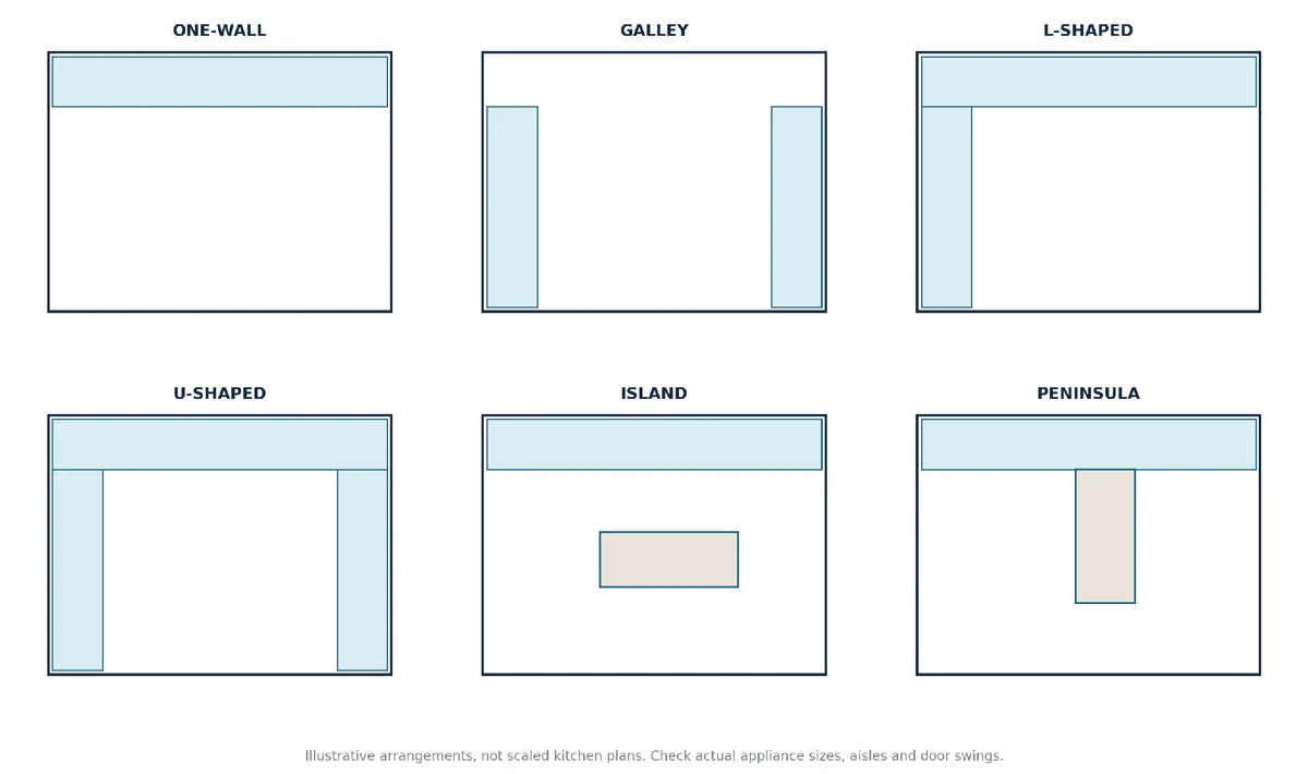 Illustrative top-down comparison of six common kitchen arrangements, not scaled floor plans or screenshots of Arcadium.